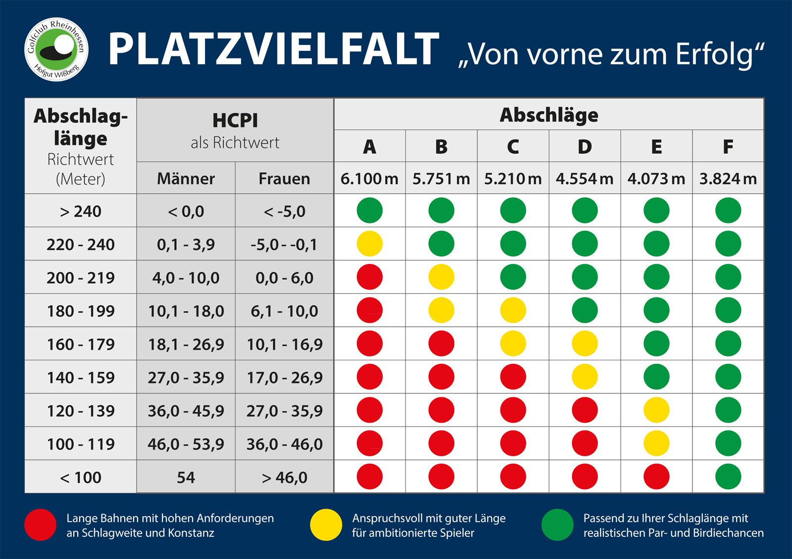 Platzvielfalt Abschlagsampel Infografik „Platzvielfalt“ des Golfclubs Rheinhessen mit einer Ampel-Tabelle zur Empfehlung geeigneter Abschlagsfarben (A bis F) basierend auf Schlaglänge und HCPI.